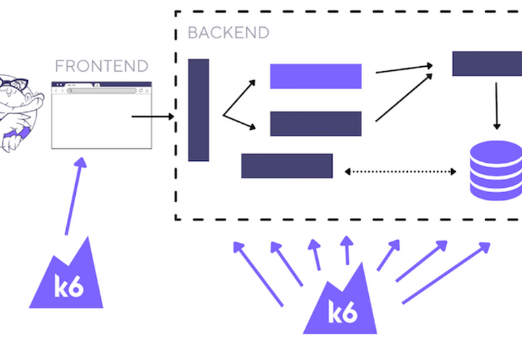 Frontend vs. backend: How to plan your performance testing strategy